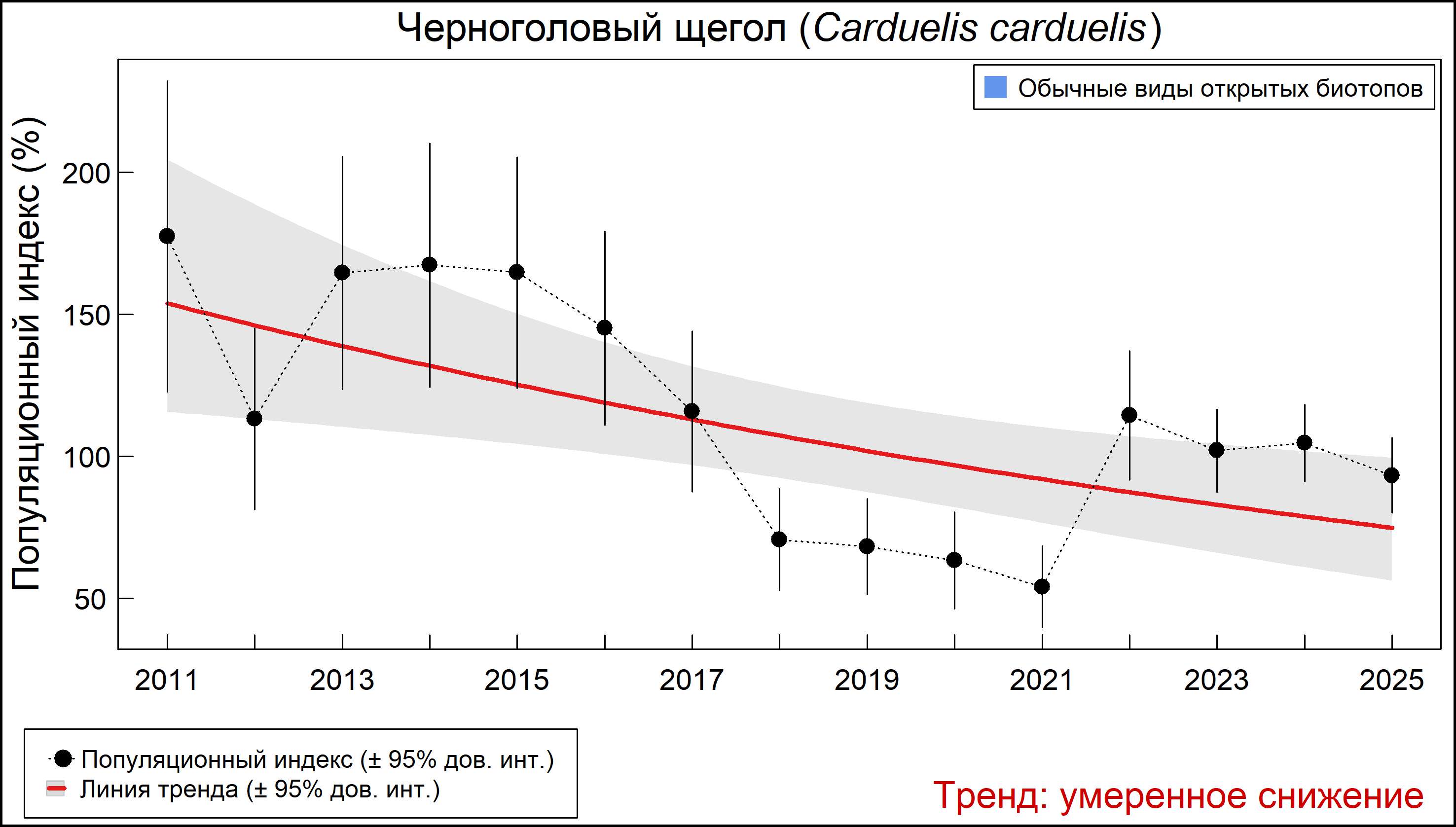 Щегол (Carduelis carduelis). Динамика численности по данным мониторинга в Москве и Московской области